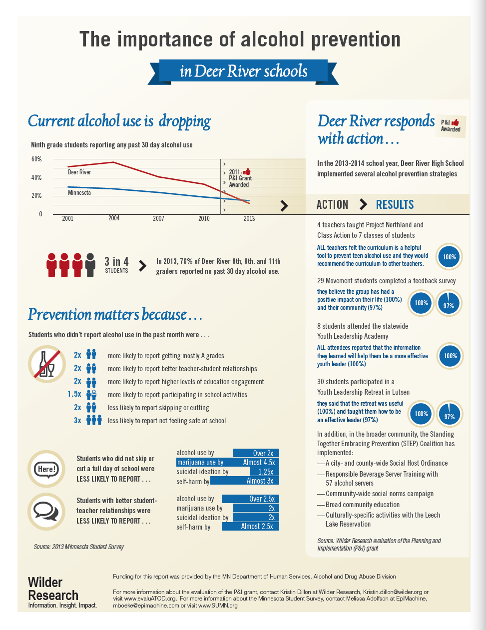 PNG thumbnail of the Deer River Alcohol Prevention infographic
